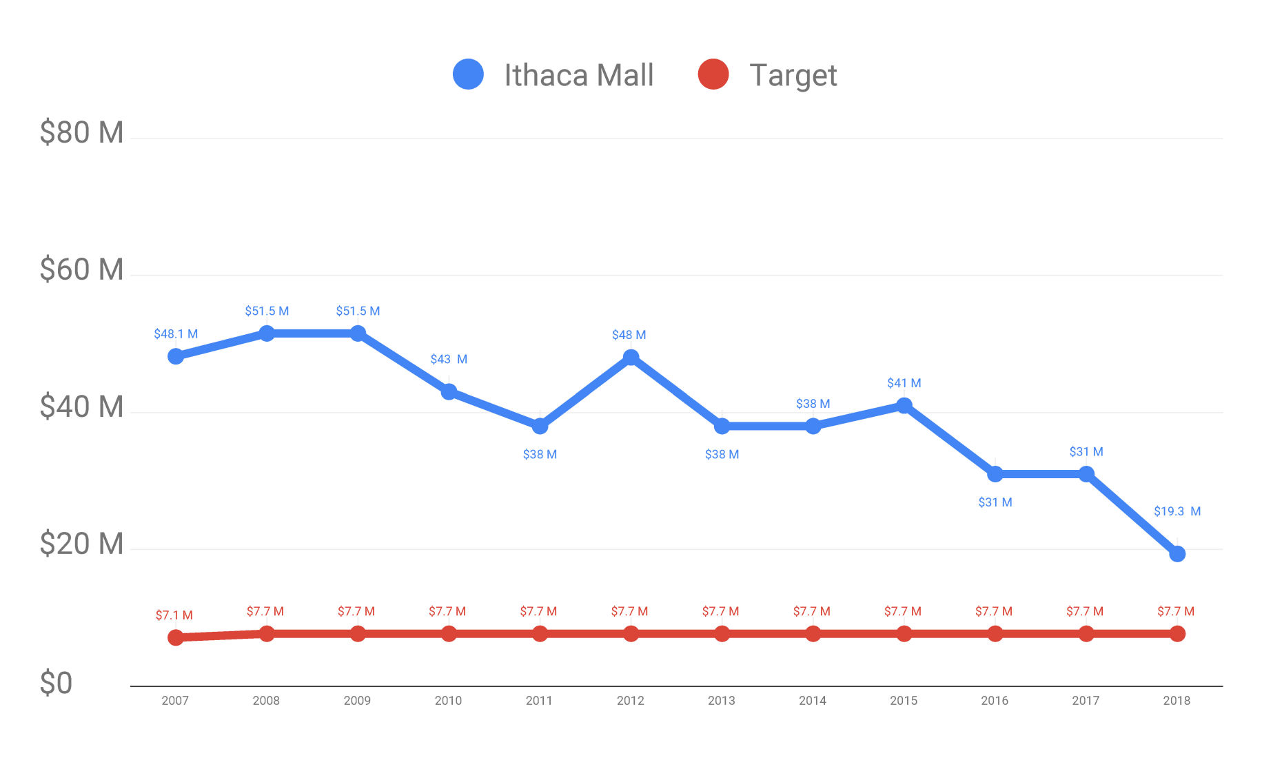 Ithaca Mall Tax vs Target